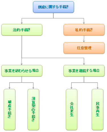 倒産処理の種類のまとめ